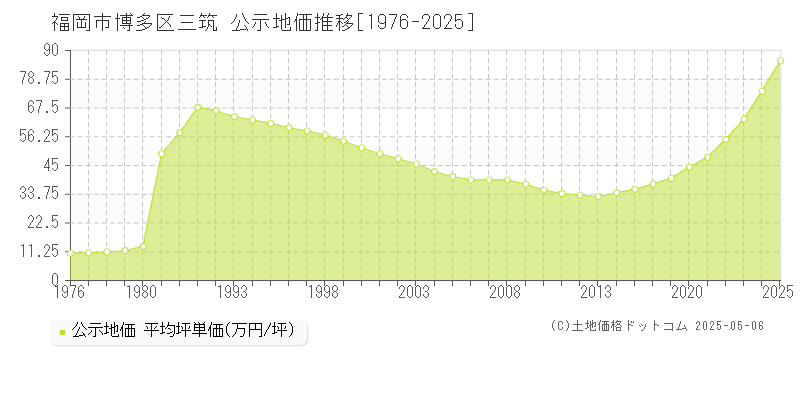 三筑(福岡市博多区)の公示地価推移グラフ(坪単価)[1976-2025年]