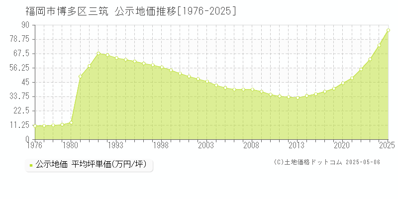 福岡市博多区三筑の地価公示推移グラフ 