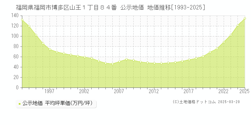 福岡県福岡市博多区山王１丁目８４番 公示地価 地価推移[1993-2025]