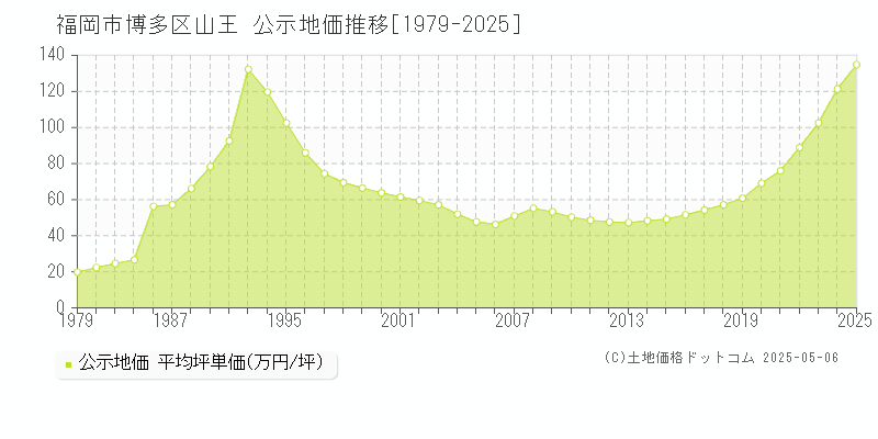 山王(福岡市博多区)の公示地価推移グラフ(坪単価)[1979-2025年]