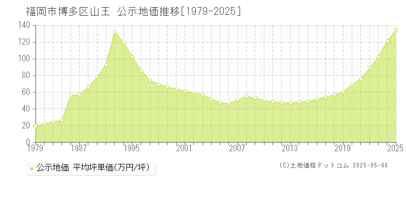 福岡市博多区山王の地価公示推移グラフ 