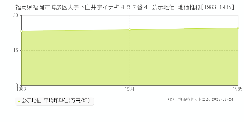 福岡県福岡市博多区大字下臼井字イナキ４８７番４ 公示地価 地価推移[1983-1985]