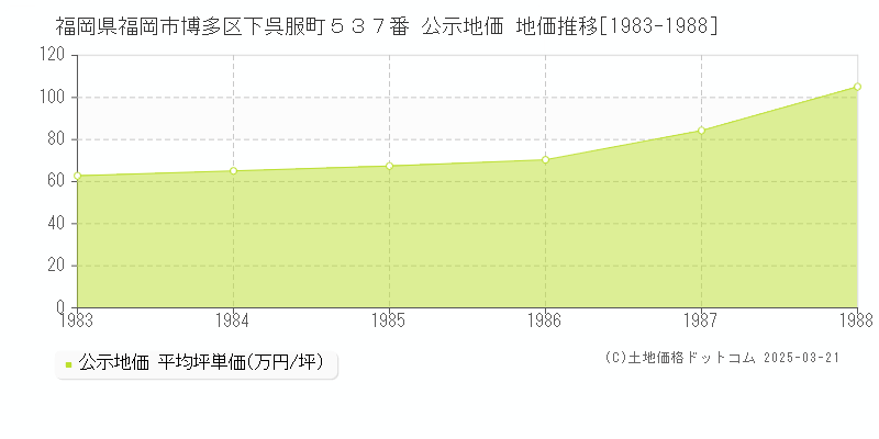 福岡県福岡市博多区下呉服町５３７番 公示地価 地価推移[1983-1988]