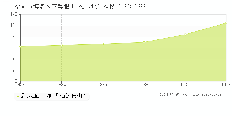 下呉服町(福岡市博多区)の公示地価推移グラフ(坪単価)[1983-1988年]