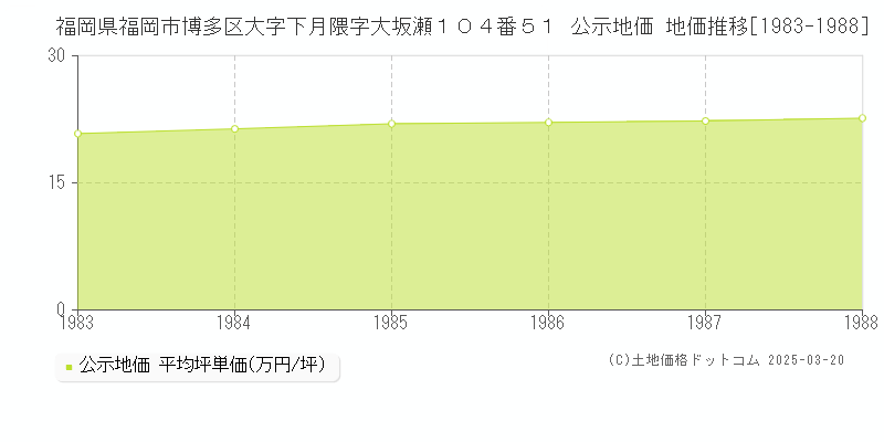 福岡県福岡市博多区大字下月隈字大坂瀬１０４番５１ 公示地価 地価推移[1983-1988]
