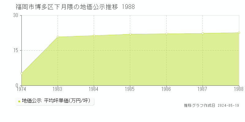 福岡市博多区下月隈の地価公示推移グラフ 