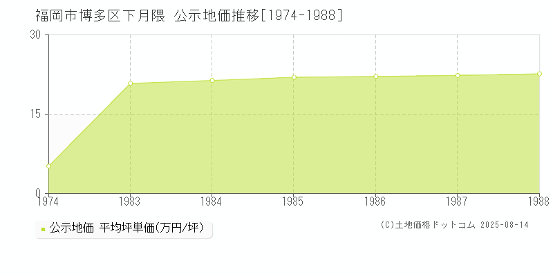 下月隈(福岡市博多区)の公示地価推移グラフ(坪単価)[1974-1988年]