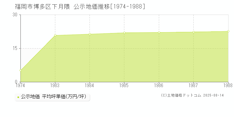 福岡市博多区下月隈の地価公示推移グラフ 