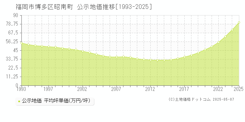 昭南町(福岡市博多区)の公示地価推移グラフ(坪単価)[1993-2025年]