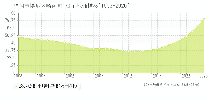 福岡市博多区昭南町の地価公示推移グラフ 