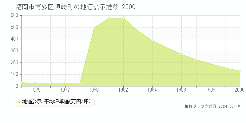 福岡市博多区須崎町の地価公示推移グラフ 