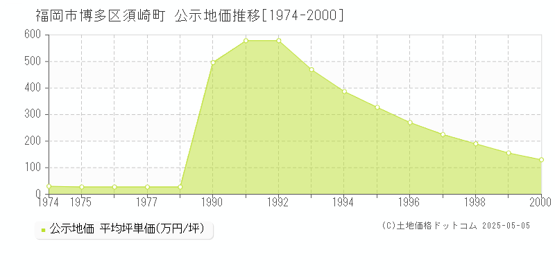 須崎町(福岡市博多区)の公示地価推移グラフ(坪単価)[1974-2000年]