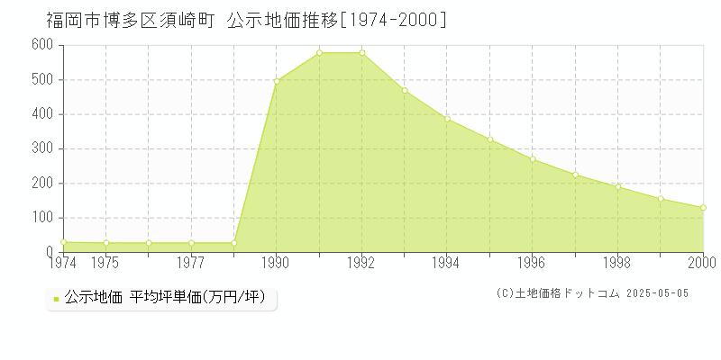 福岡市博多区須崎町の地価公示推移グラフ 