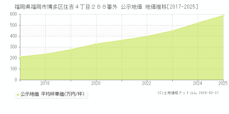 福岡県福岡市博多区住吉４丁目２８８番外 公示地価 地価推移[2017-2025]