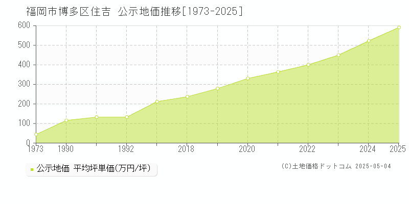 住吉(福岡市博多区)の公示地価推移グラフ(坪単価)[1973-2025年]