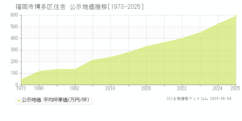 福岡市博多区住吉の地価公示推移グラフ 