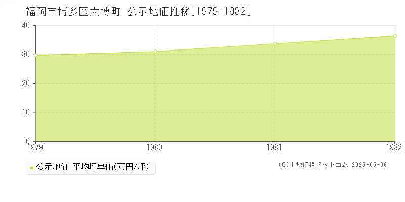大博町(福岡市博多区)の公示地価推移グラフ(坪単価)[1979-1982年]
