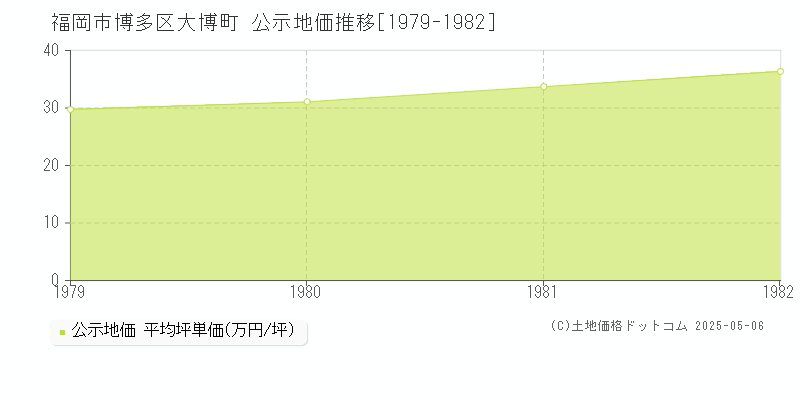 福岡市博多区大博町の地価公示推移グラフ 