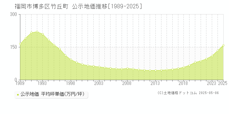 竹丘町(福岡市博多区)の公示地価推移グラフ(坪単価)[1989-2025年]