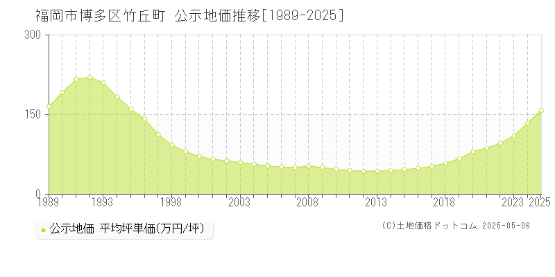 福岡市博多区竹丘町の地価公示推移グラフ 