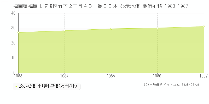 福岡県福岡市博多区竹下２丁目４８１番３８外 公示地価 地価推移[1983-1987]