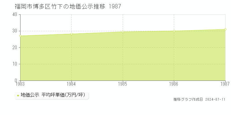 福岡市博多区竹下の地価公示推移グラフ 