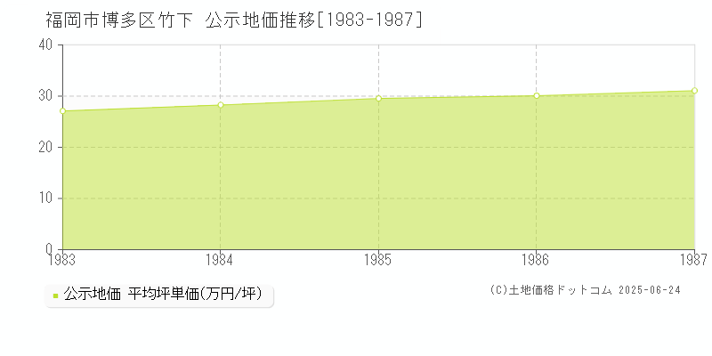 竹下(福岡市博多区)の公示地価推移グラフ(坪単価)[1983-1987年]