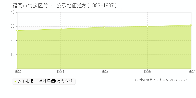 福岡市博多区竹下の地価公示推移グラフ 