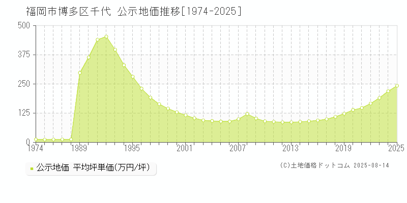 千代(福岡市博多区)の公示地価推移グラフ(坪単価)[1974-2025年]