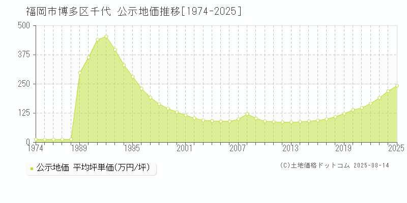 福岡市博多区千代の地価公示推移グラフ 