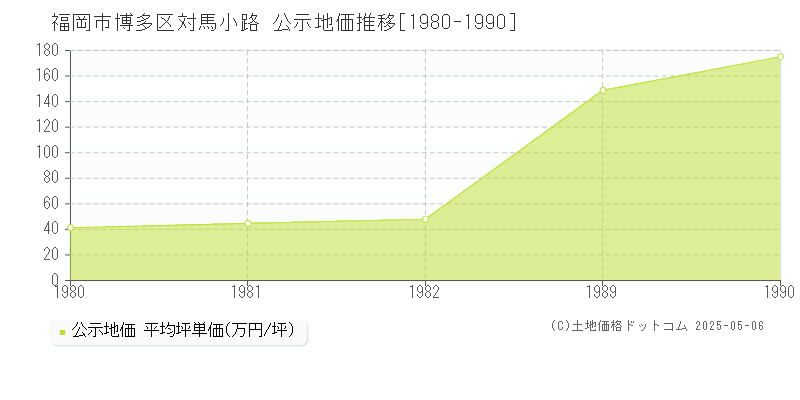 対馬小路(福岡市博多区)の公示地価推移グラフ(坪単価)[1980-1990年]