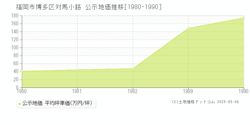 福岡市博多区対馬小路の地価公示推移グラフ 