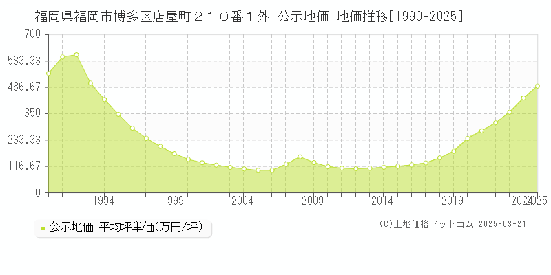 福岡県福岡市博多区店屋町２１０番１外 公示地価 地価推移[1990-2025]