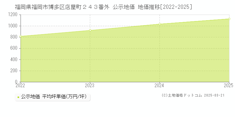 福岡県福岡市博多区店屋町２４３番外 公示地価 地価推移[2022-2025]