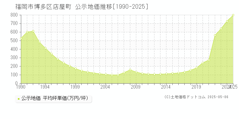店屋町(福岡市博多区)の公示地価推移グラフ(坪単価)[1990-2025年]