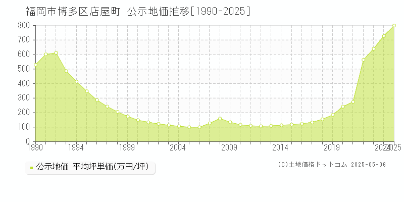 福岡市博多区店屋町の地価公示推移グラフ 