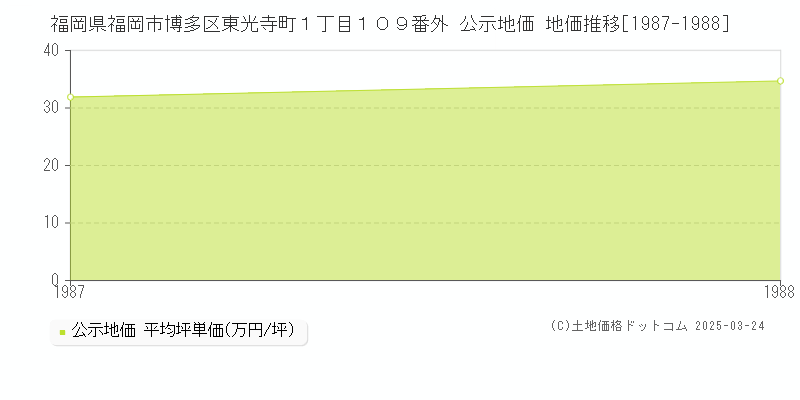 福岡県福岡市博多区東光寺町１丁目１０９番外 公示地価 地価推移[1987-1988]