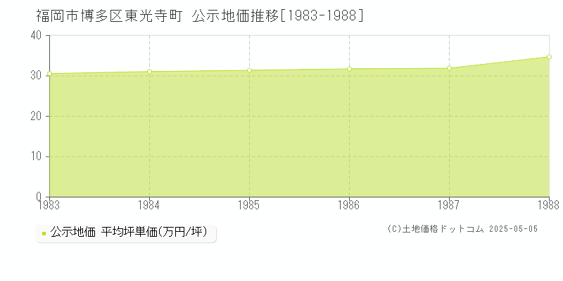 東光寺町(福岡市博多区)の公示地価推移グラフ(坪単価)[1983-1988年]