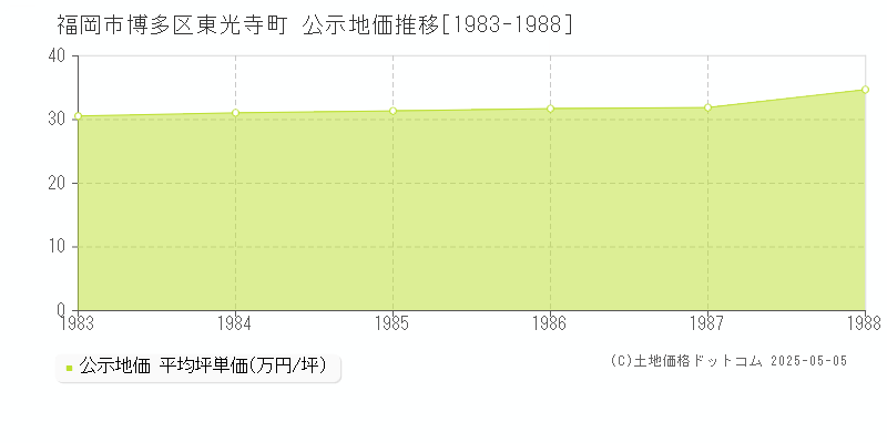 福岡市博多区東光寺町の地価公示推移グラフ 