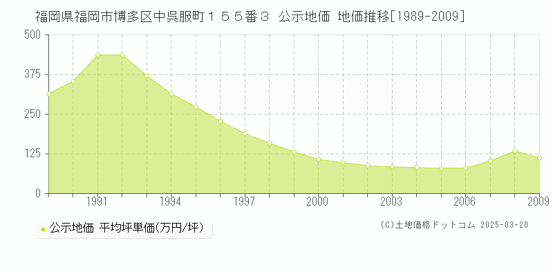 福岡県福岡市博多区中呉服町１５５番３ 公示地価 地価推移[1989-2009]
