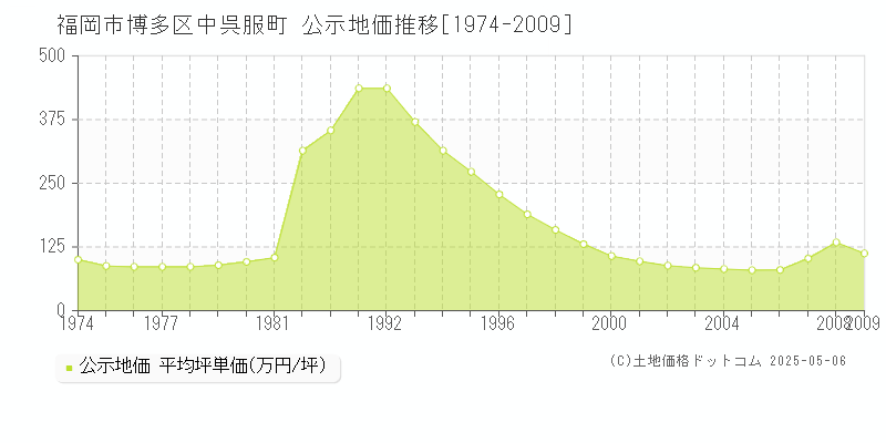 中呉服町(福岡市博多区)の公示地価推移グラフ(坪単価)[1974-2009年]