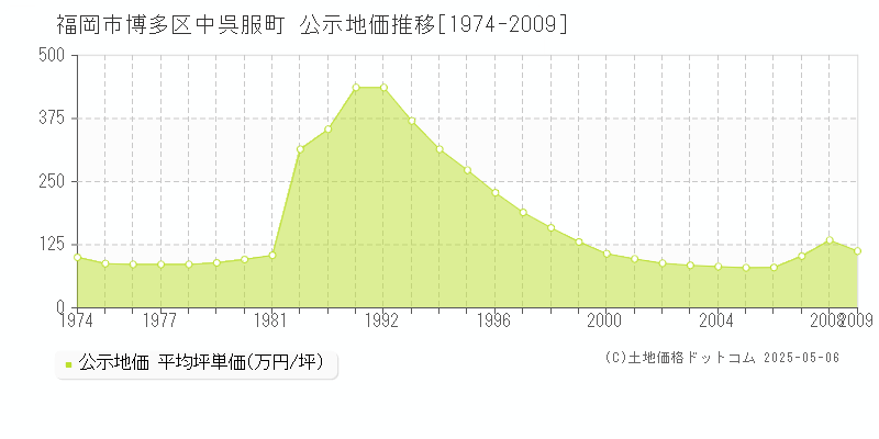 福岡市博多区中呉服町の地価公示推移グラフ 