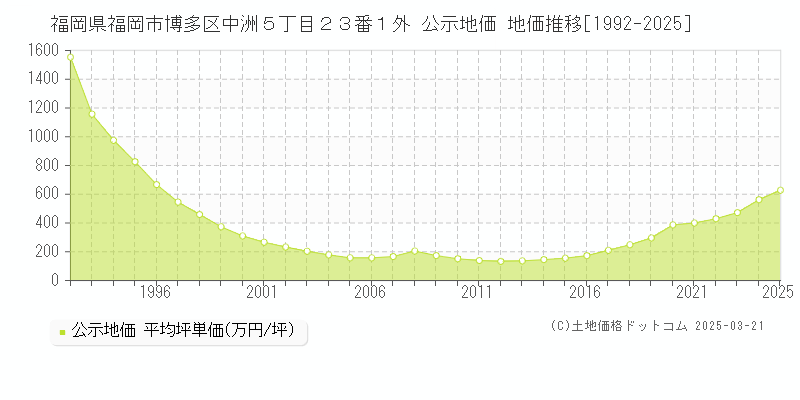 福岡県福岡市博多区中洲５丁目２３番１外 公示地価 地価推移[1992-2025]