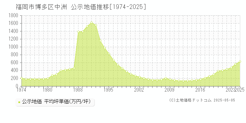 中洲(福岡市博多区)の公示地価推移グラフ(坪単価)[1974-2025年]