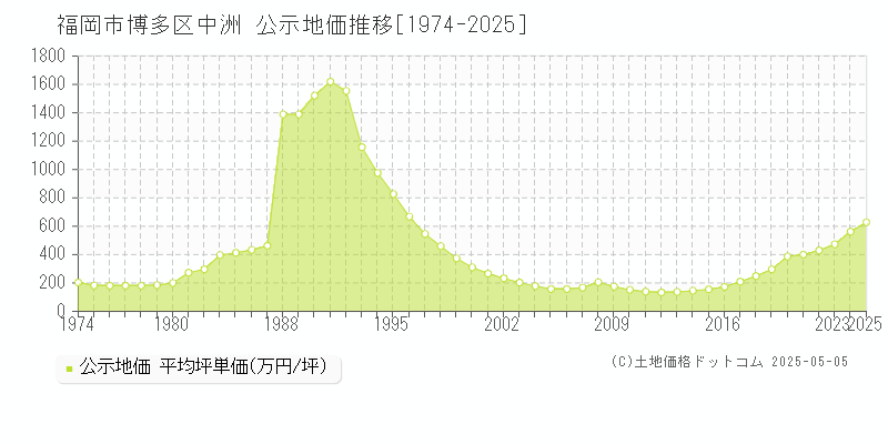 福岡市博多区中洲の地価公示推移グラフ 