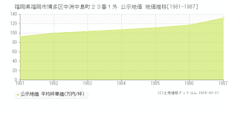 福岡県福岡市博多区中洲中島町２３番１外 公示地価 地価推移[1981-1987]