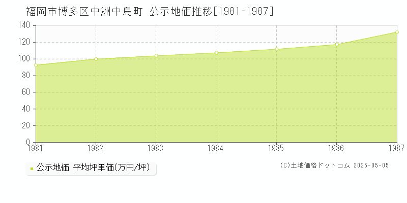 中洲中島町(福岡市博多区)の公示地価推移グラフ(坪単価)[1981-1987年]
