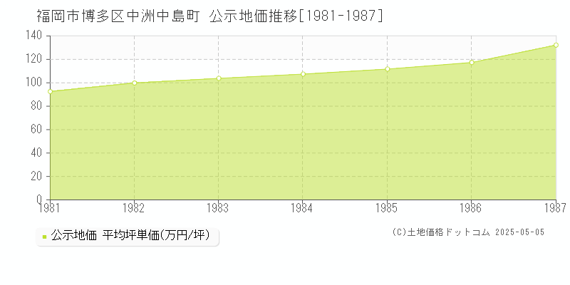 福岡市博多区中洲中島町の地価公示推移グラフ 