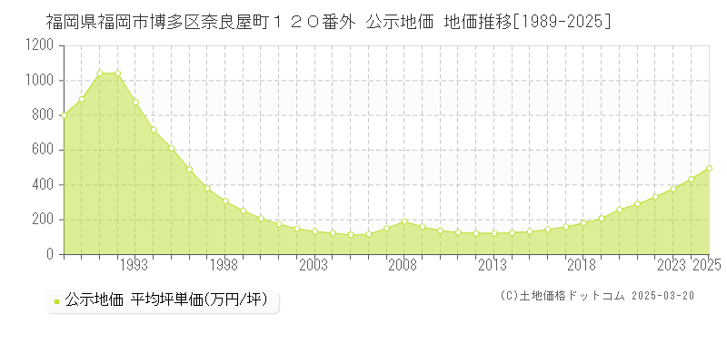 福岡県福岡市博多区奈良屋町１２０番外 公示地価 地価推移[1989-2025]