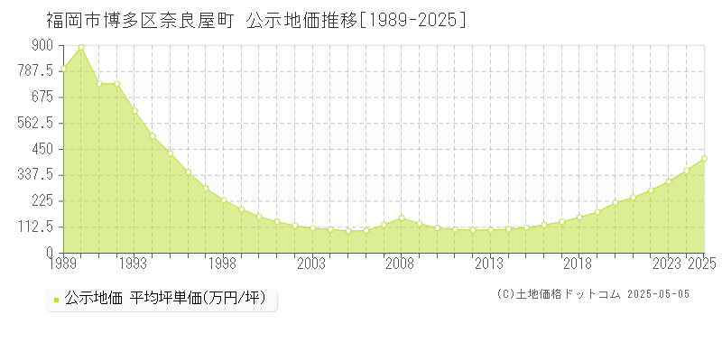 奈良屋町(福岡市博多区)の公示地価推移グラフ(坪単価)[1989-2025年]